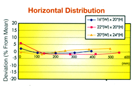 Horizontal Distribution